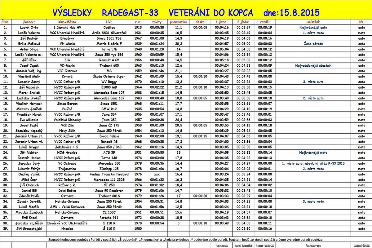 Výsledky Radegast-33 2015